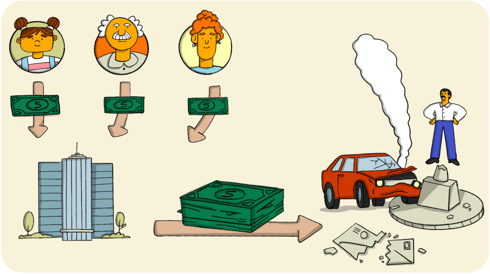 Infografica, con tante persone che danno una banconota alla compagnia assicurativa,
che dà tante banconote a una persona accanto all’auto e alla statua rotta.