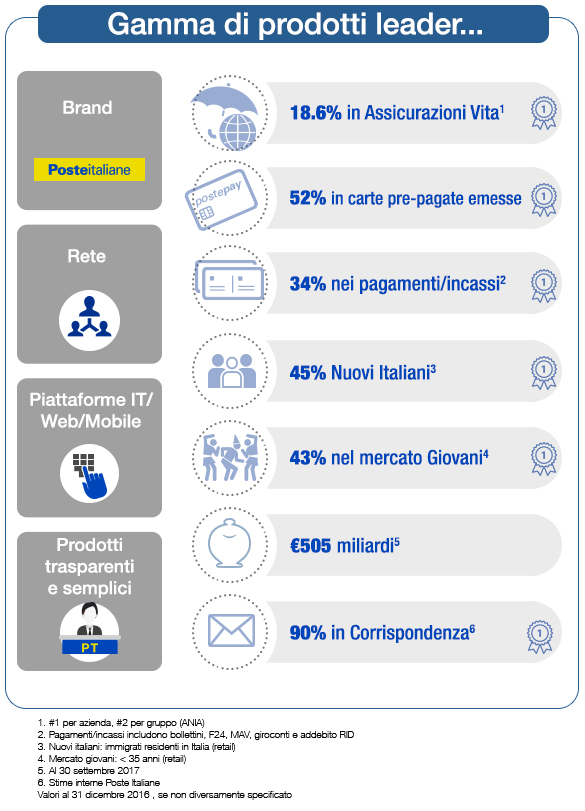 Posizioni di mercato Poste italiane immigrazione