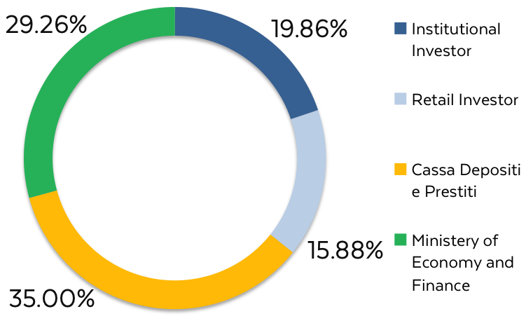 grafici_Azionariato_Corporate_ENG_31082017.png
