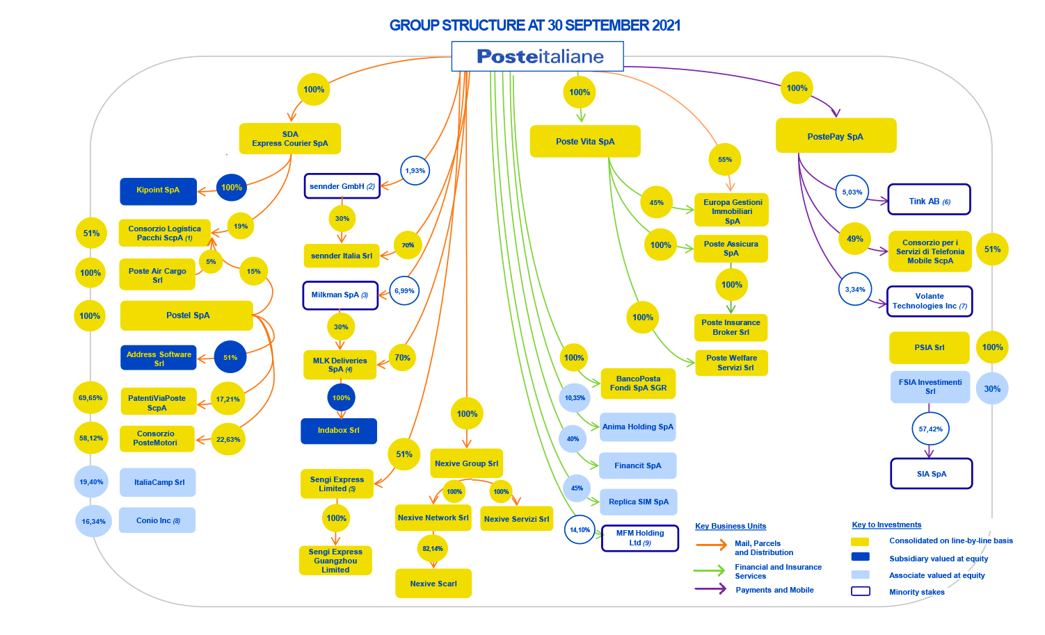 Group Companies Poste Italiane
