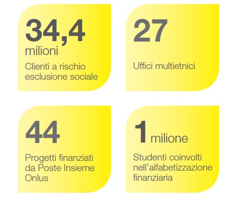 Comunità e territorio Poste italiane controllo permesso di soggiorno
