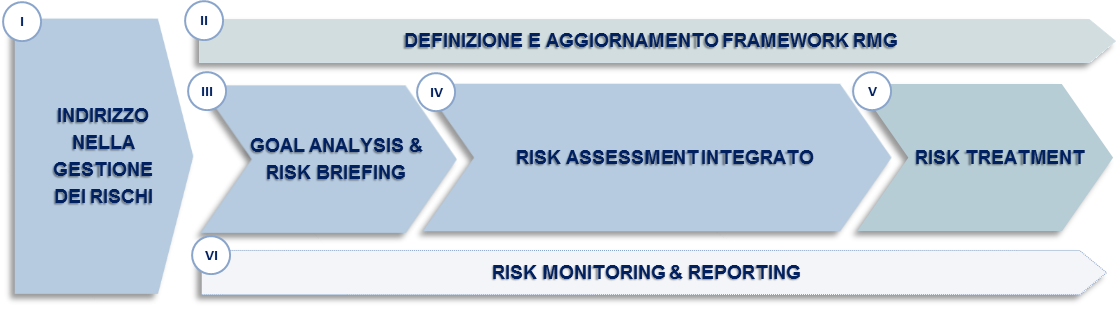 Definizione e aggiornamento framework RMG. Indirizzo nella gestione dei rischi: Goal Analysis & Risk Briefing; risk assessment integrato; Risk Treatment; Risk monitoring & Report.