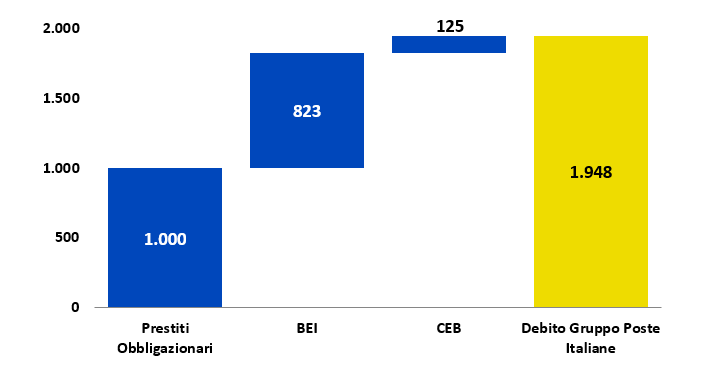 DEBITO GRUPPO POSTE ITALIANE AL 31/12/2022 (Prestiti obbligazionari; BEI; Private Placement; Devito Gruppo Poste Italiane