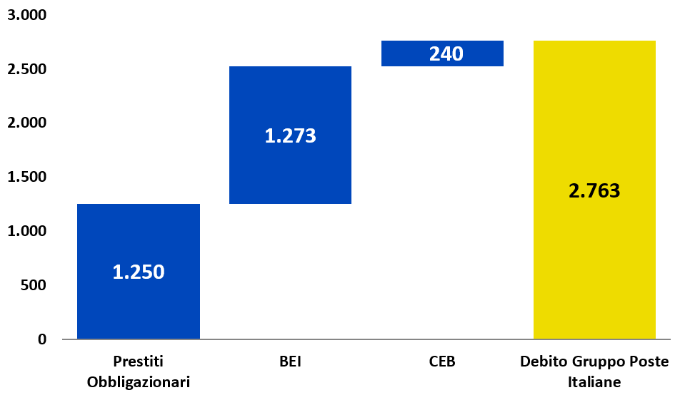 DEBITO GRUPPO POSTE ITALIANE AL 31/12/2023 (Prestiti obbligazionari; BEI; Private Placement; Devito Gruppo Poste Italiane