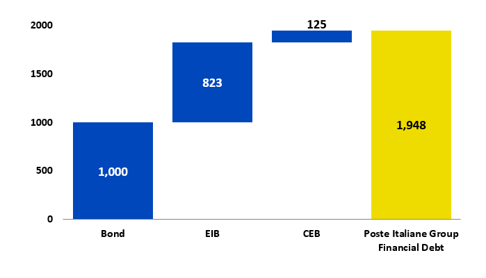 Group Financial Debt