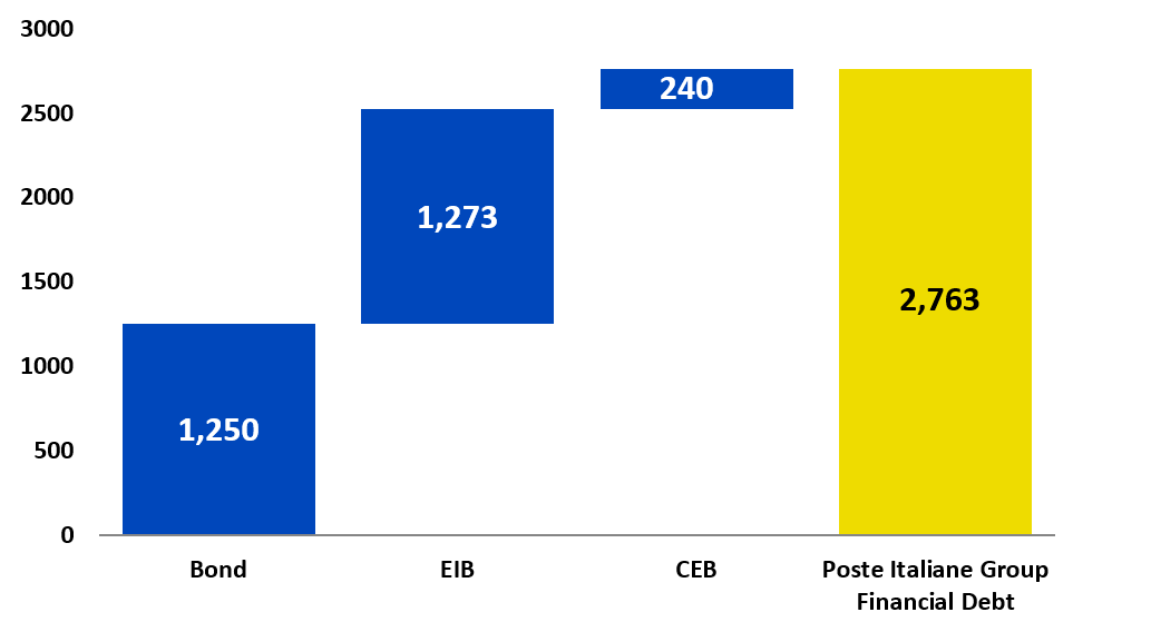 Group Financial Debt