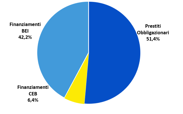 DEBITO OUTSTANDING al 31/12/2022 (Finanziamento BEI 44%; Prestiti Obbligazionari 53%;Private Placement 3%)