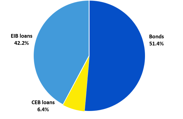 debt outstanding