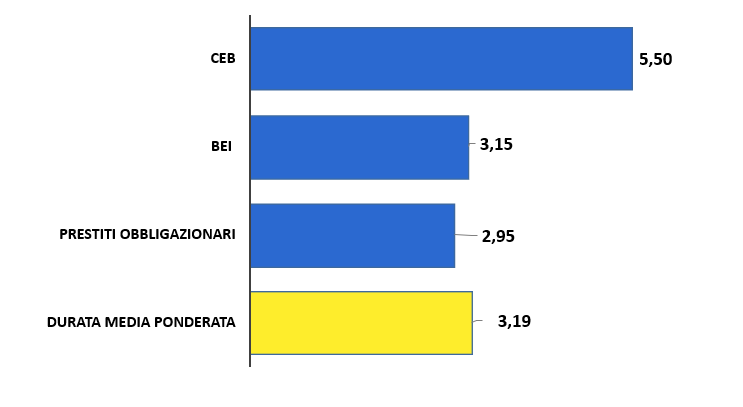 DURATA MEDIA PONDERATA AL 31/12/2022: BEI 4,15; Prestiti obbligazionari 3,95; Private placement 0,82; Durata media ponderata 4,0.