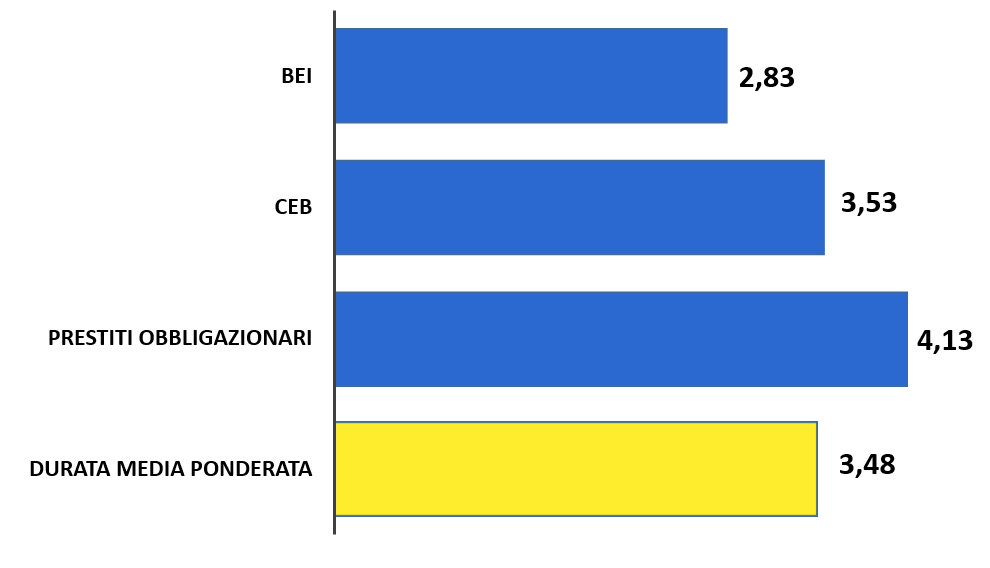 DURATA MEDIA PONDERATA AL 31/12/2023