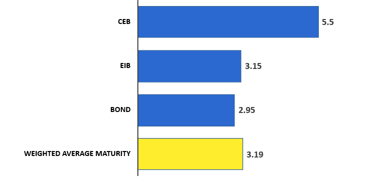 weighted average maturity