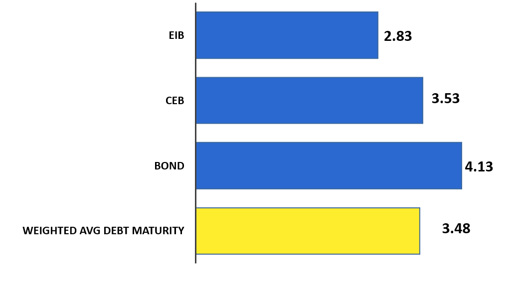 weighted average maturity
