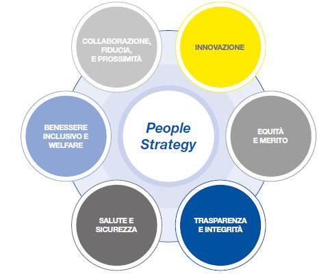 I principi della people strategy: Innovazione, Equità e merito; Trasparenza e integrità; salute e sicurezza; benessere inclusivo e welfare; collaborazione, fiducia e prossimità