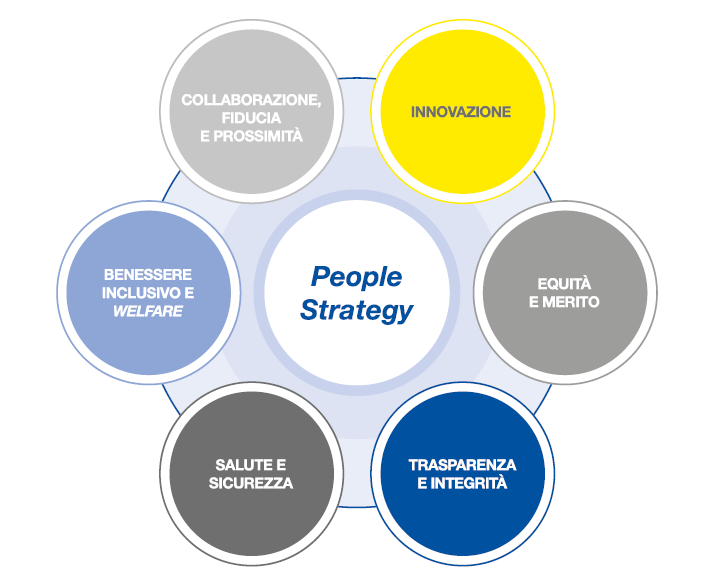 I principi della people strategy: Innovazione, Equità e merito; Trasparenza e integrità; salute e sicurezza; benessere inclusivo e welfare; collaborazione, fiducia e prossimità