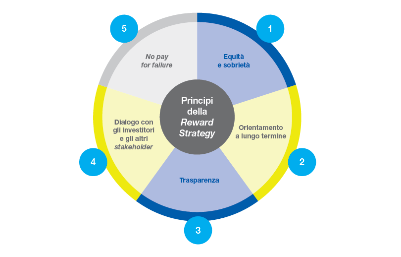 I principi della reward strategy: Equità e sobrietà; Orientamento a lungo termine; Trasparenza; Dialogo con gli investitori e gli altri stakeholder; No pay for failure