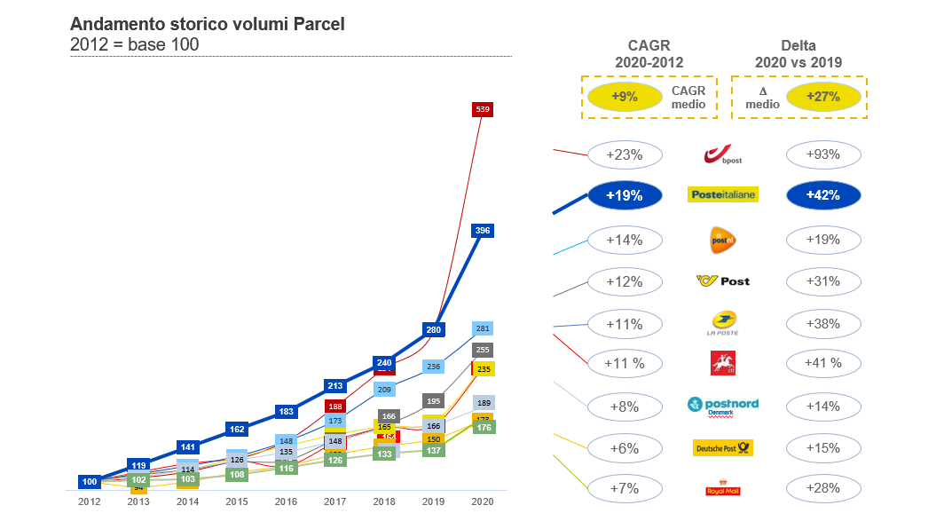 Andamento storico volumi Parcel