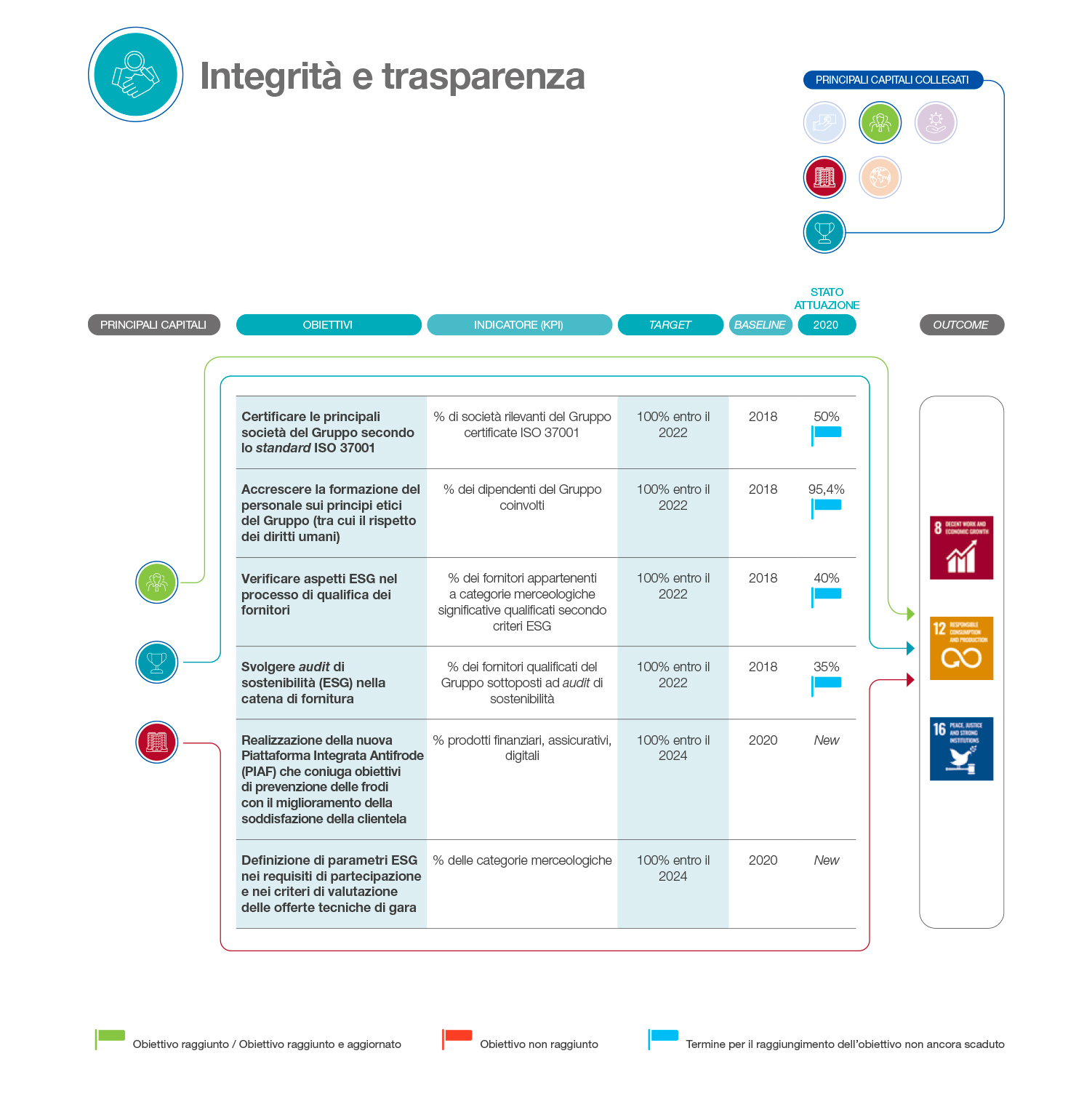 Integrità e trasparenza