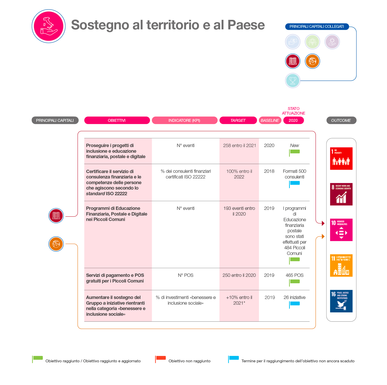 Sostegno al territorio e al Paese