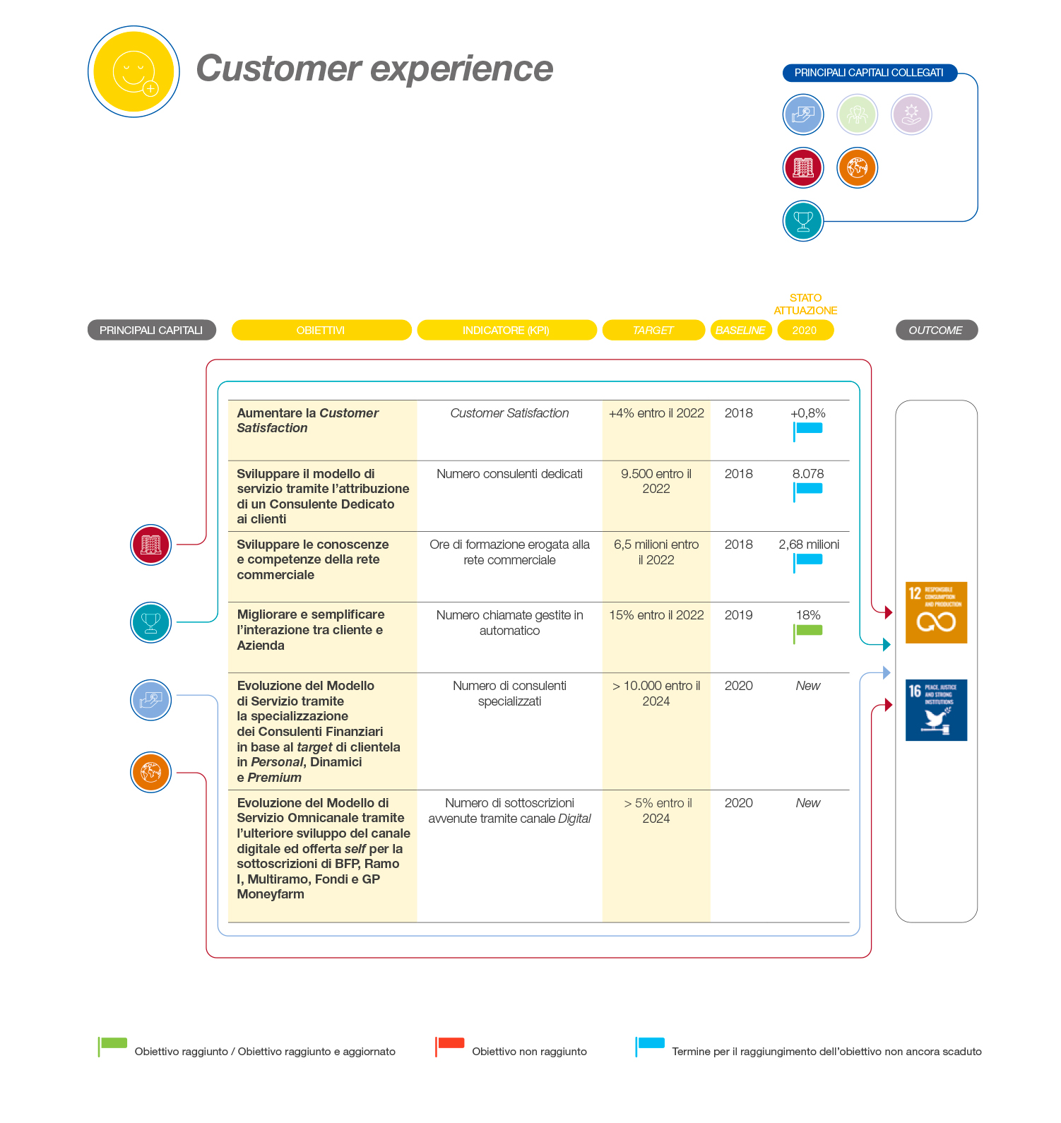 Customer experience