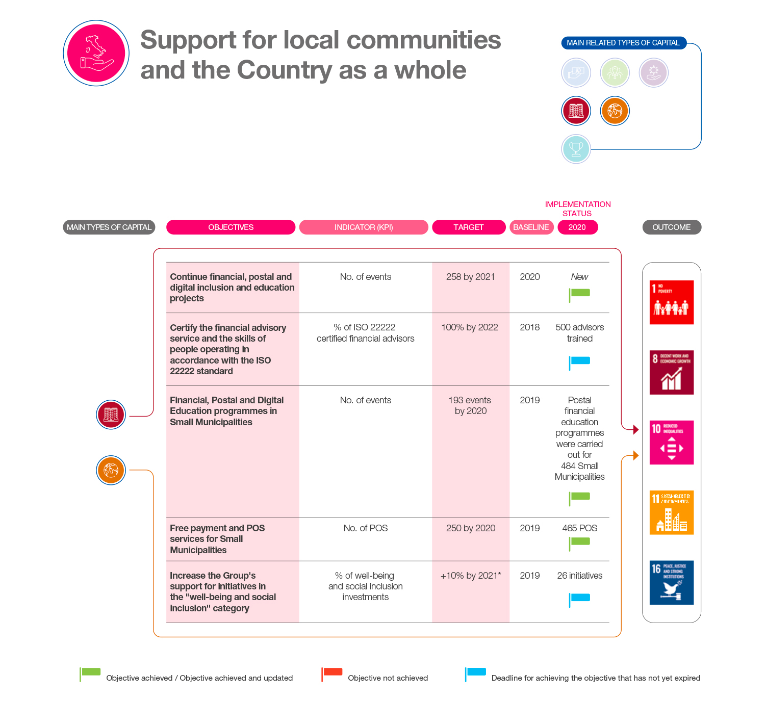 Support for local communities and the country as a whole