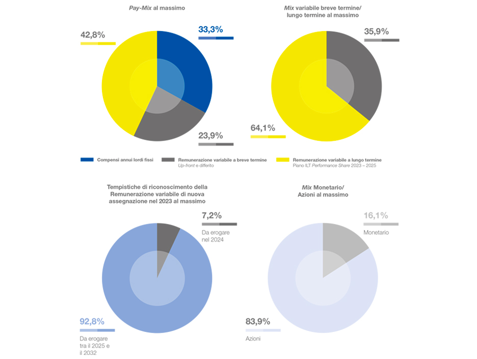 Pay-mix AD -DG: mix fra la componente variabile a breve e a lungo termine.