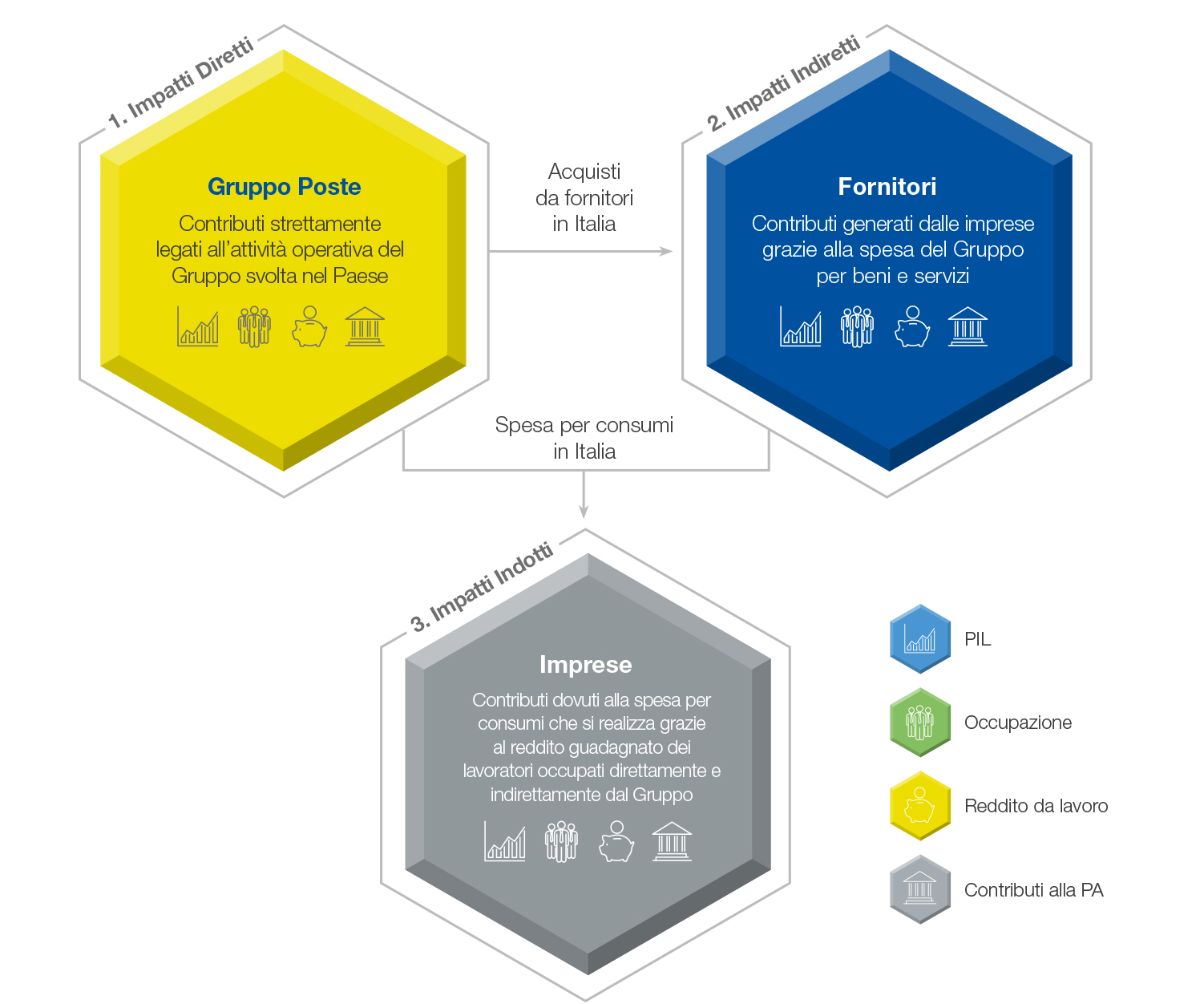 Processo di creazione del valore economico di Poste Italiane