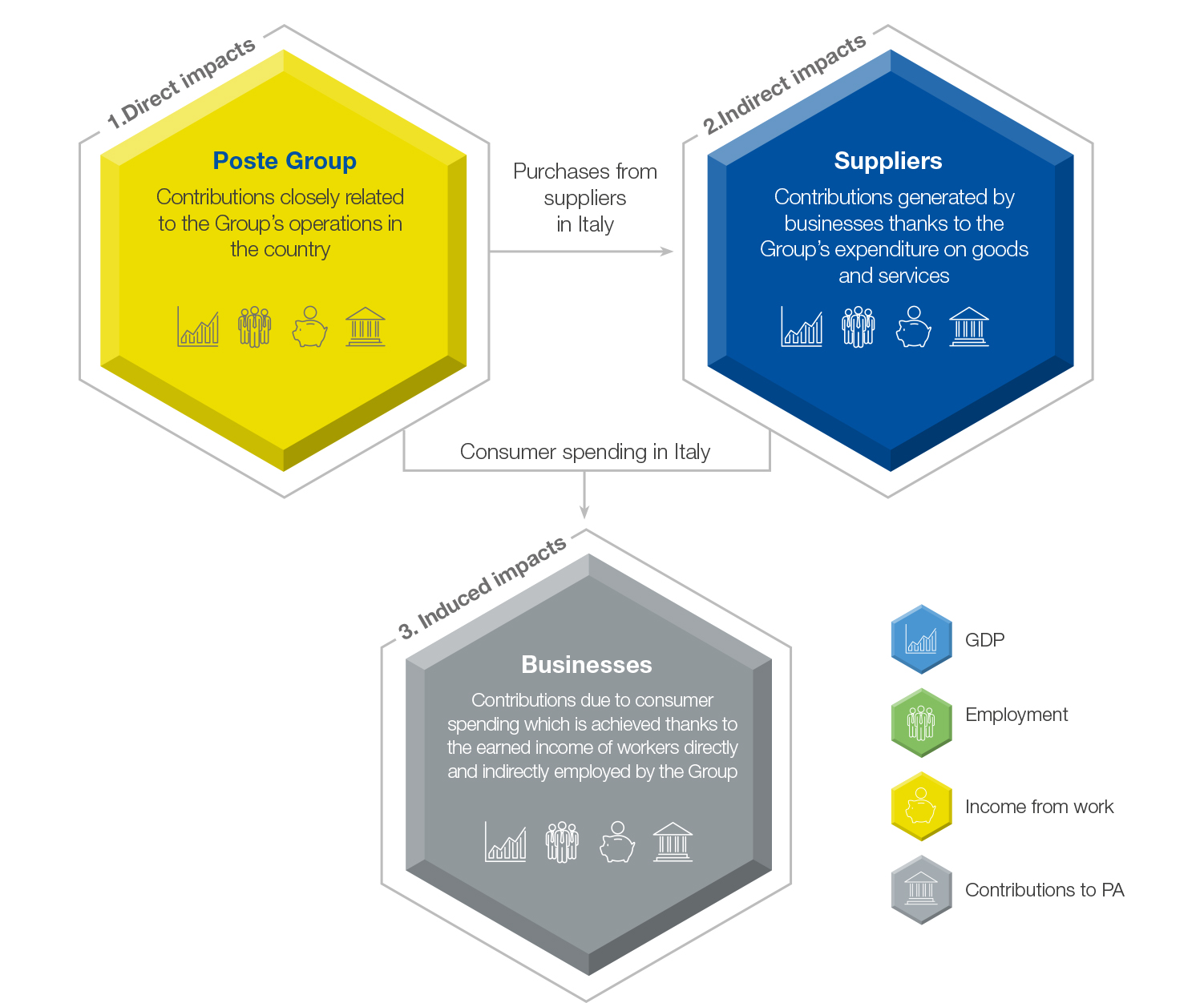 The process of creating Poste Italiane’s economic value