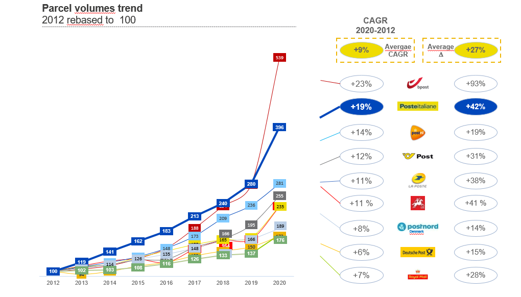 Parcel volumes trend