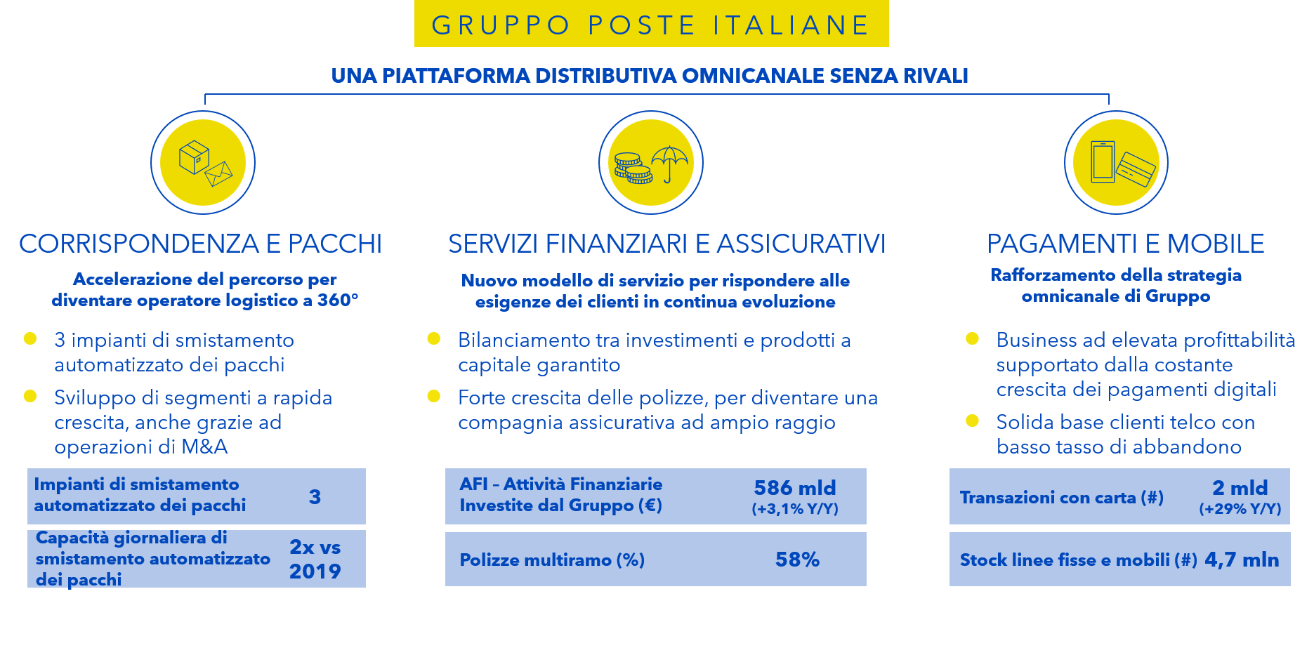 Investire in Poste Italiane