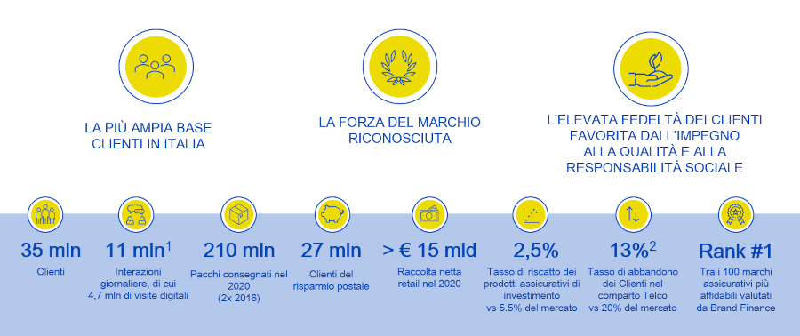 Investire in Poste Italiane