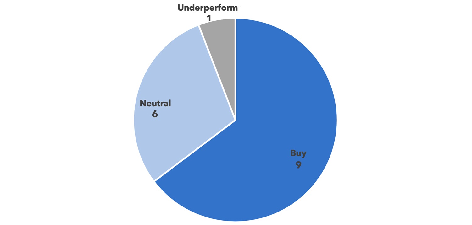 Target Price Medio/Rating: Buy; 9. Neutral; 6. Underperform; 1.