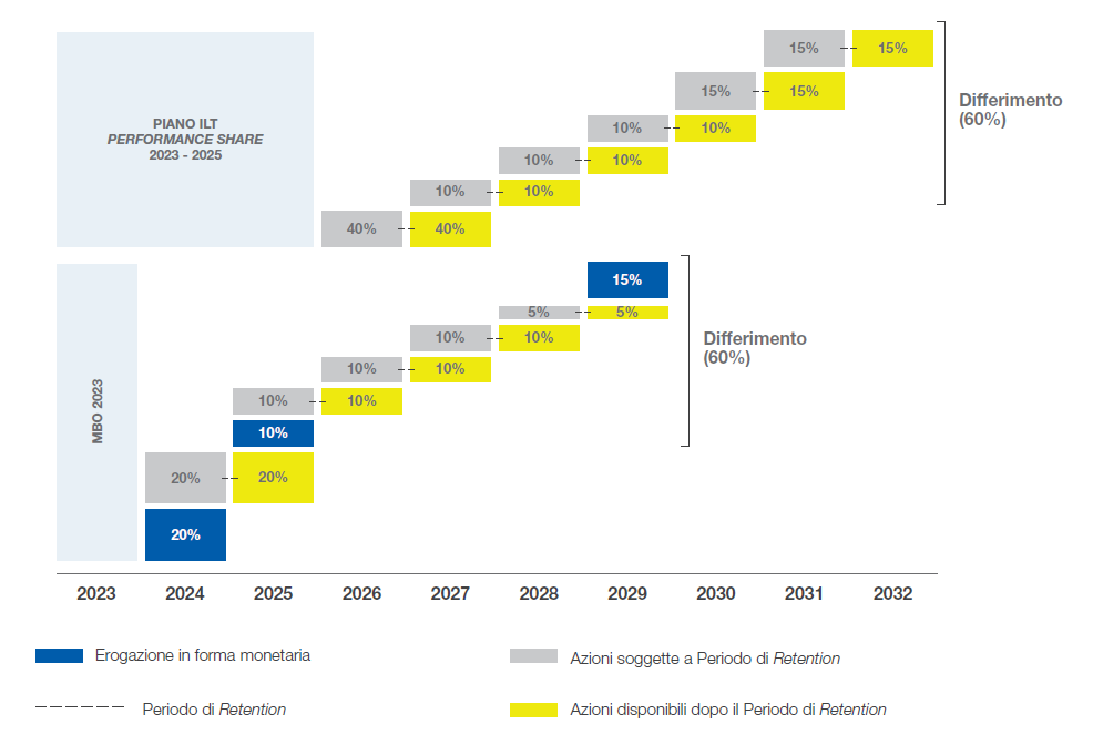 Pay out remunerazione variabile AD-DG: dal 2023 al 2032