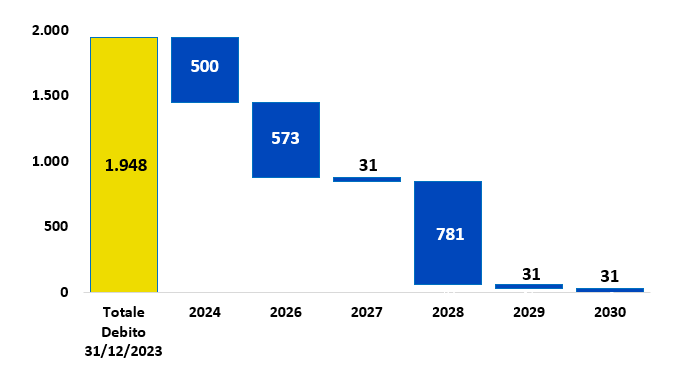 PROFILO DI SCADENZA Totale debito 31/12/2022: 1.873€/mln; 2023: 50€/mln; 2024: 500€/mln; 2026: 573€/mln; 2028: 750€/mln