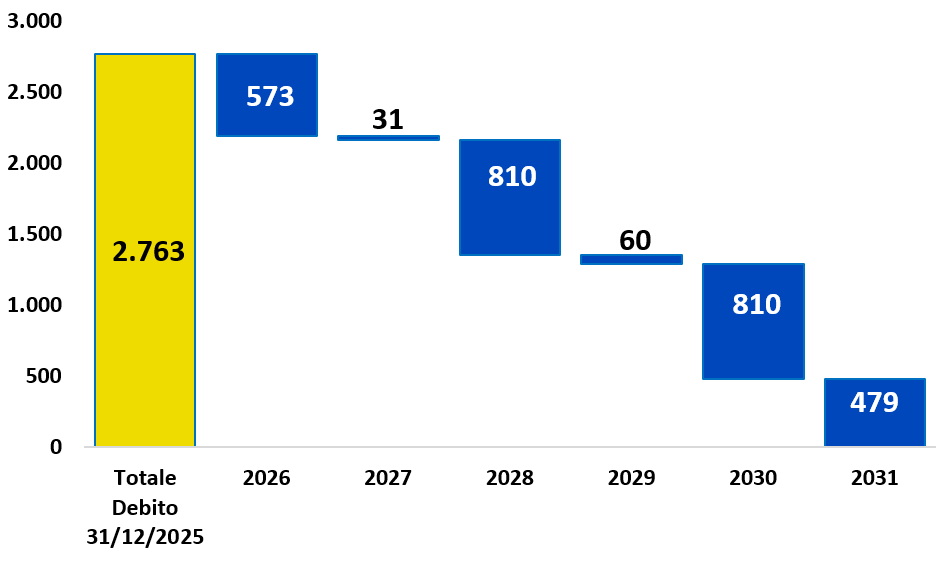 PROFILO DI SCADENZA Totale debito 31/12/2022: 1.873€/mln; 2023: 50€/mln; 2024: 500€/mln; 2026: 573€/mln; 2028: 750€/mln