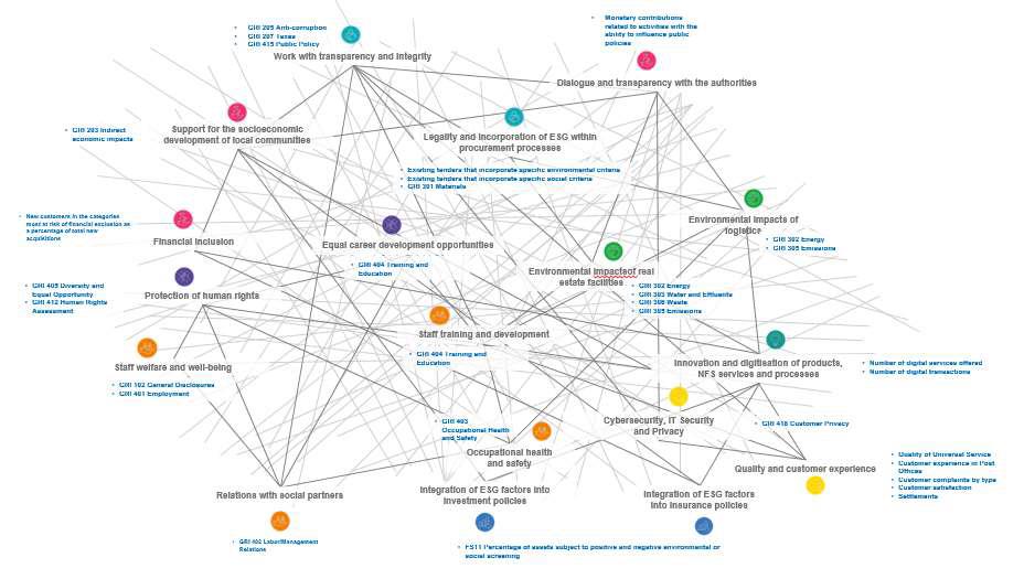 Interconnection between material issues and metrics