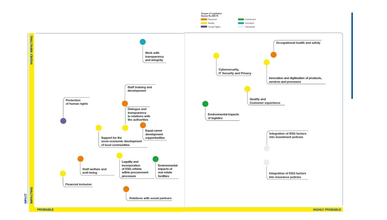 Poste Italiane Group’s impact matrix