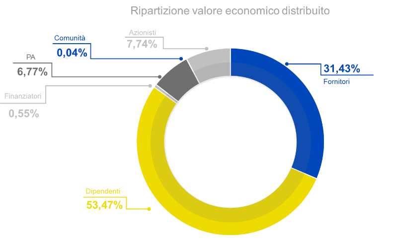 Ripartizione valore economico distribuito