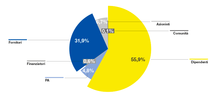 Ripartizione valore economico distribuito