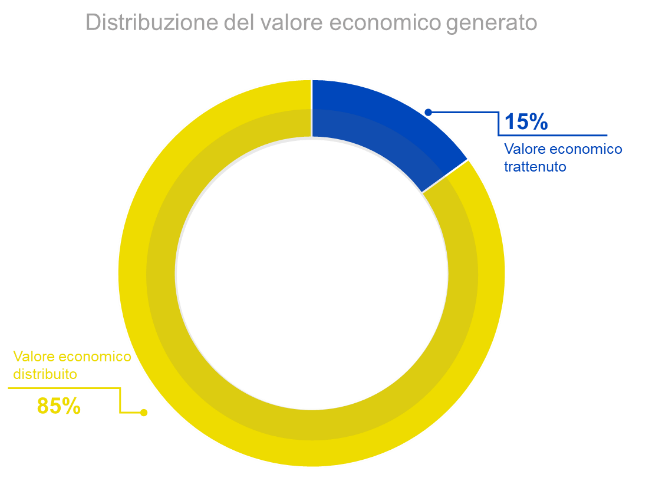 Distribuzione del valore economico generato