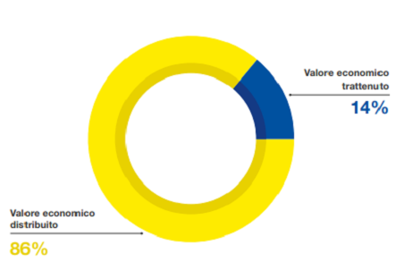Distribuzione del valore economico generato