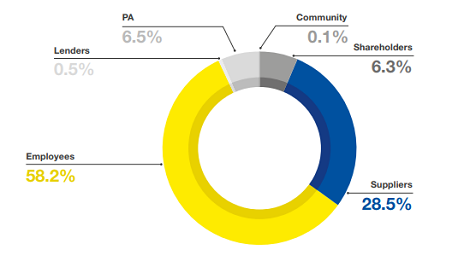 Breakdown of economic value distributed