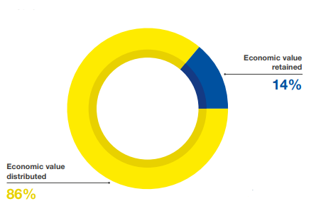 Distribution of economic value genarated