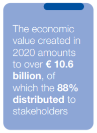 Valore economico distribuito generato