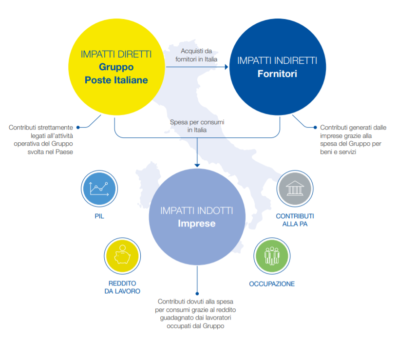 Il processo di creazione di valore economico di Poste Italiane