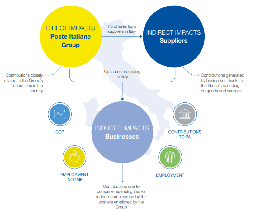 The process of creating Poste Italiane’s economic value