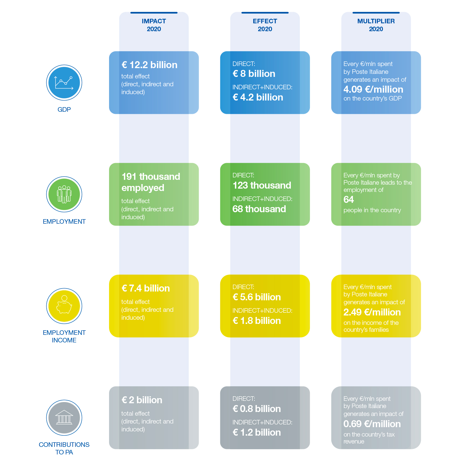 The impacts generated by Poste Italiane