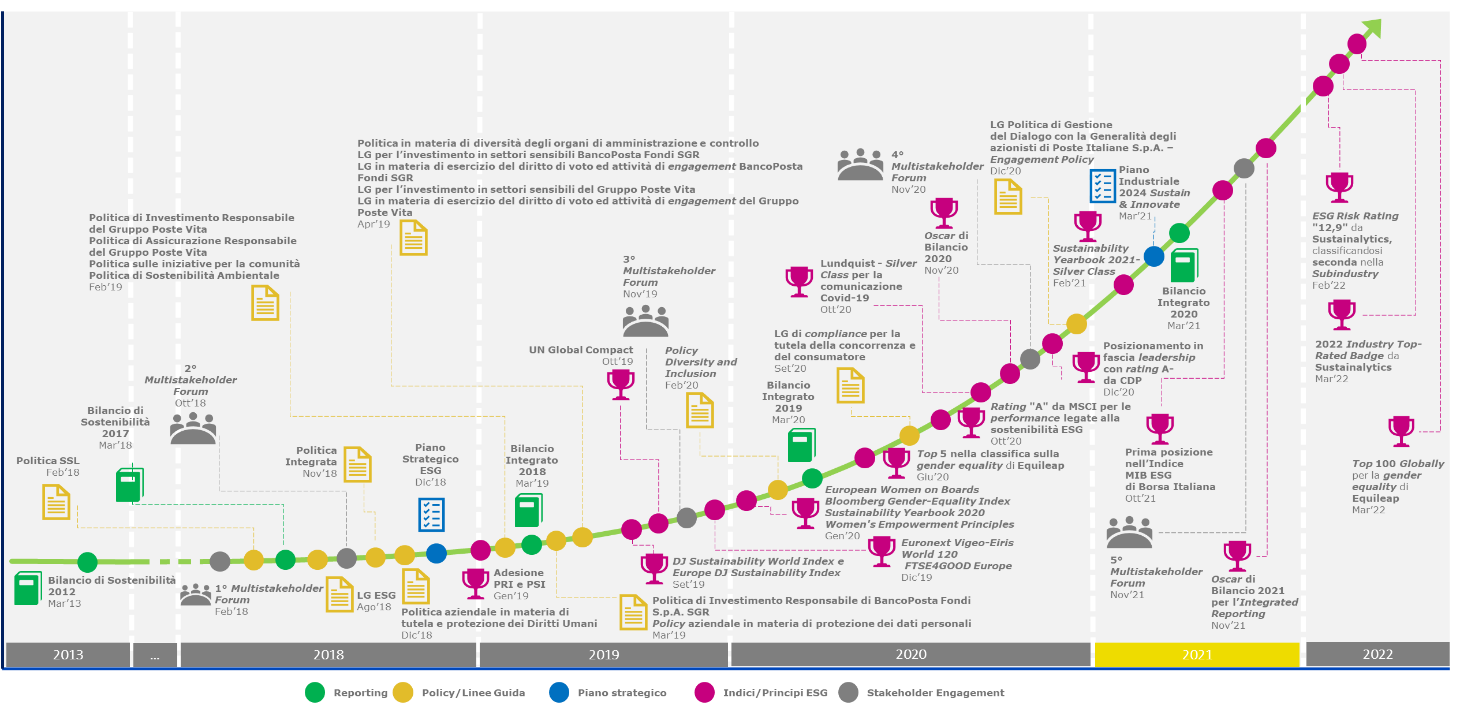 Il percorso di sostenibilità di Poste Italiane