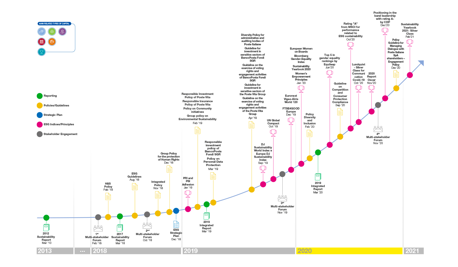Poste Italiane’s sustainability path