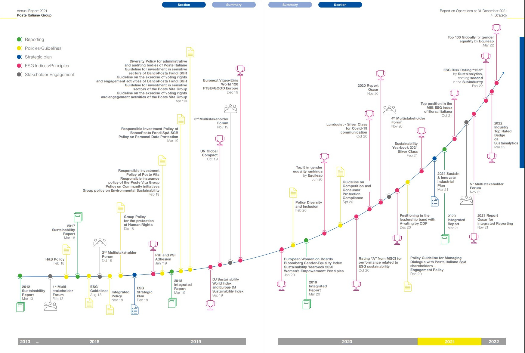 Poste Italiane’s sustainability path