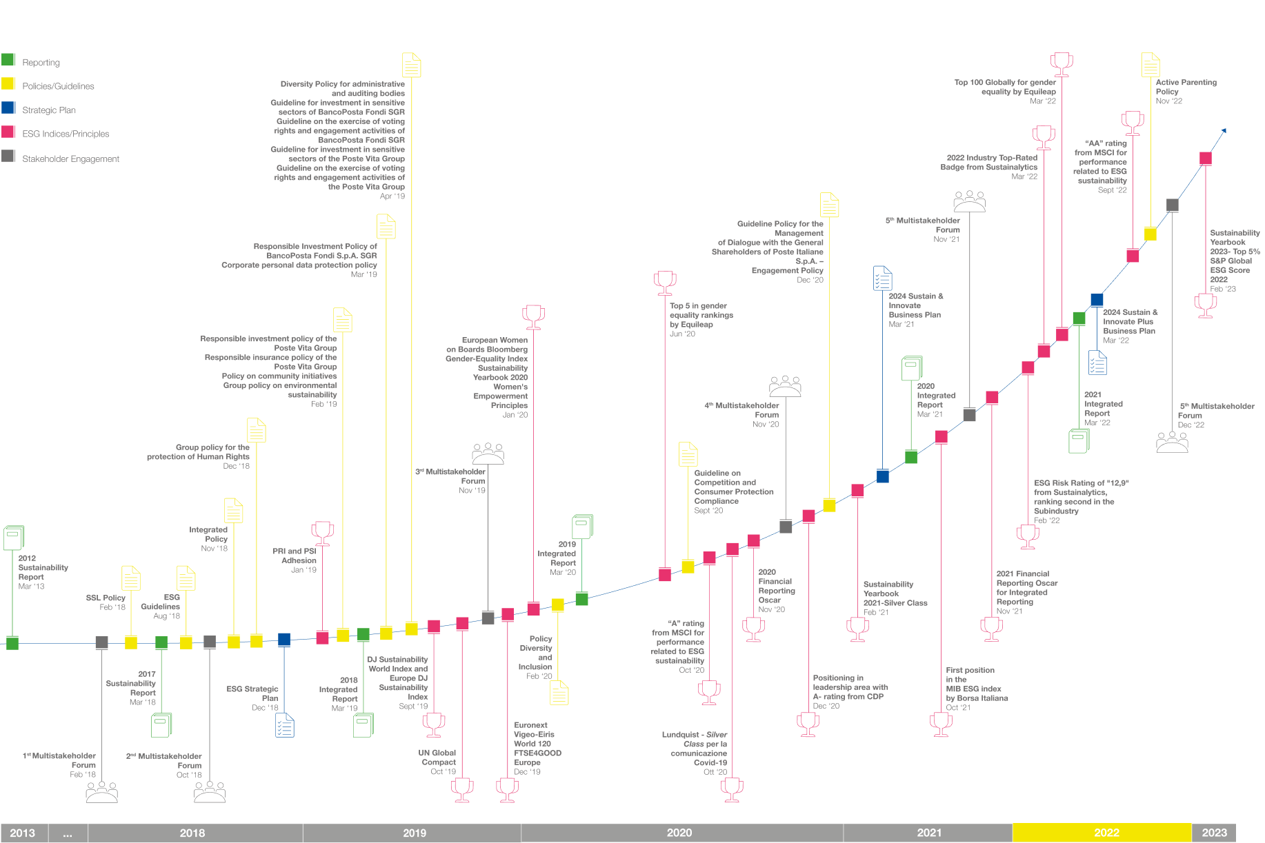 Poste Italiane’s sustainability path